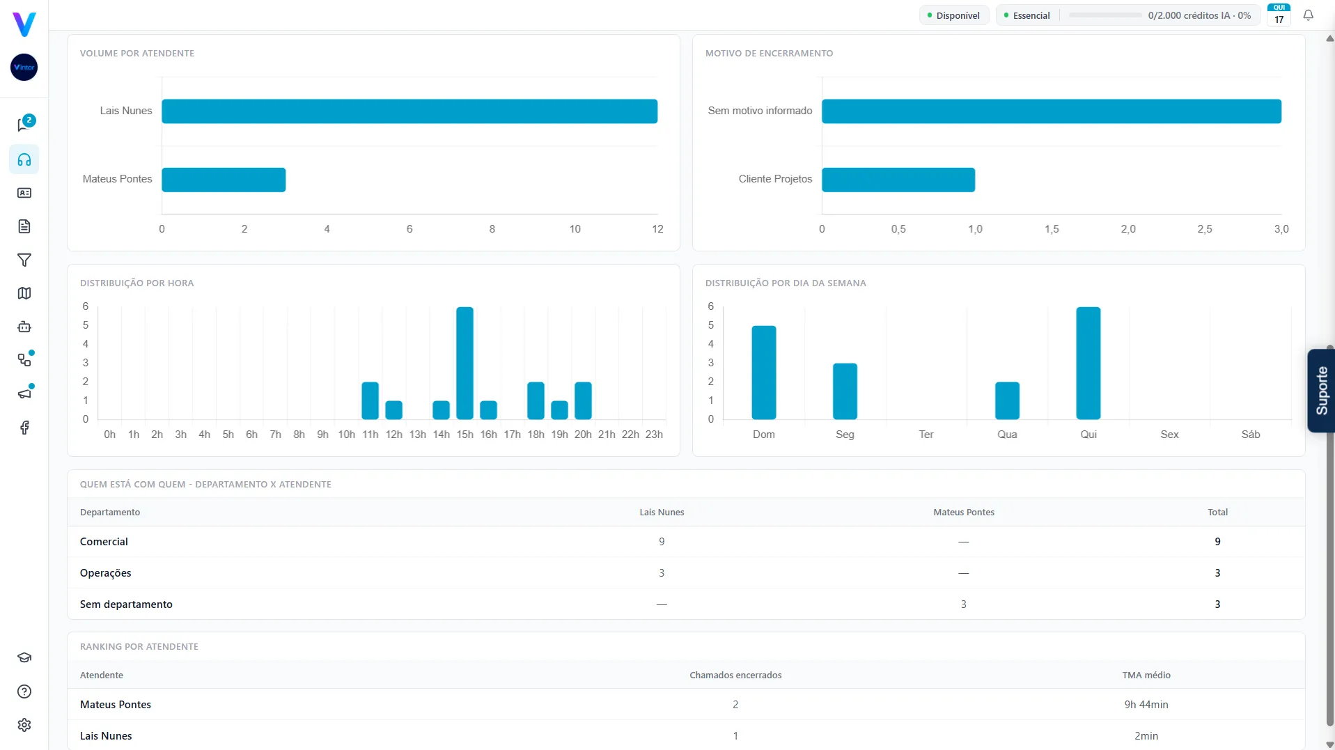 Vintor — Painel de atendimento: Volume, tempo de resposta, fila e satisfação do cliente.