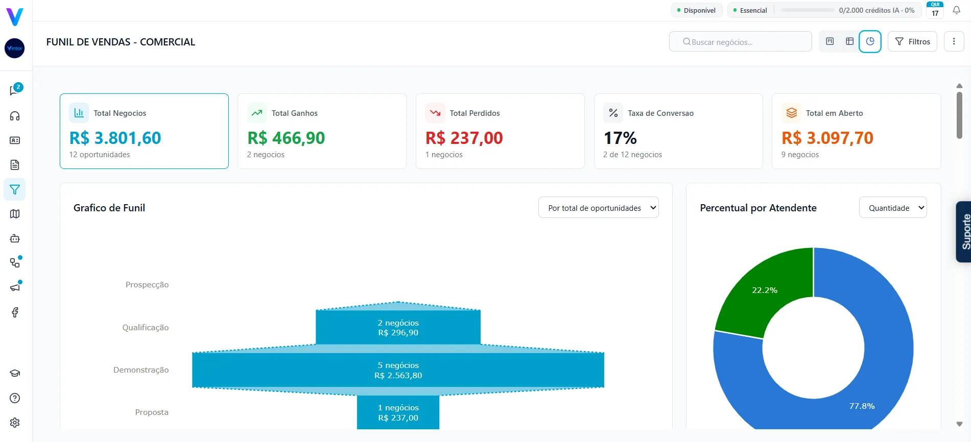 Vintor — Painel comercial: Conversão por etapa, receita prevista e desempenho por vendedor.